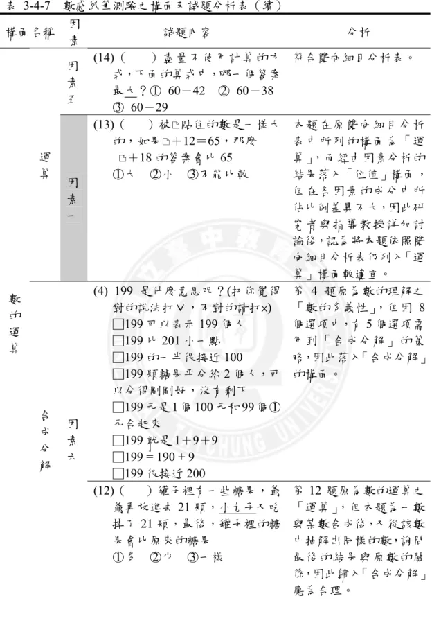 表 3-4-7  數感紙筆測驗之構面及試題分析表（續）  構面名稱  因 素  試題內容  分析  因 素 五  (14)（      ）盡量不使用計算的方式，下面的算式中，哪一個答案最大？○1   60－42  ○2   60－38  ○ 3   60－29  符合雙向細目分析表。  運 算  因 素 一  (13)（      ）被 貼住的數是一樣大的，如果 ＋12＝65，那麼   ＋18 的答案會比 65 ○1 大  ○2 小  ○3 不能比較  本題在原雙向細目分析表中所列的構面為「運算」，而經由因