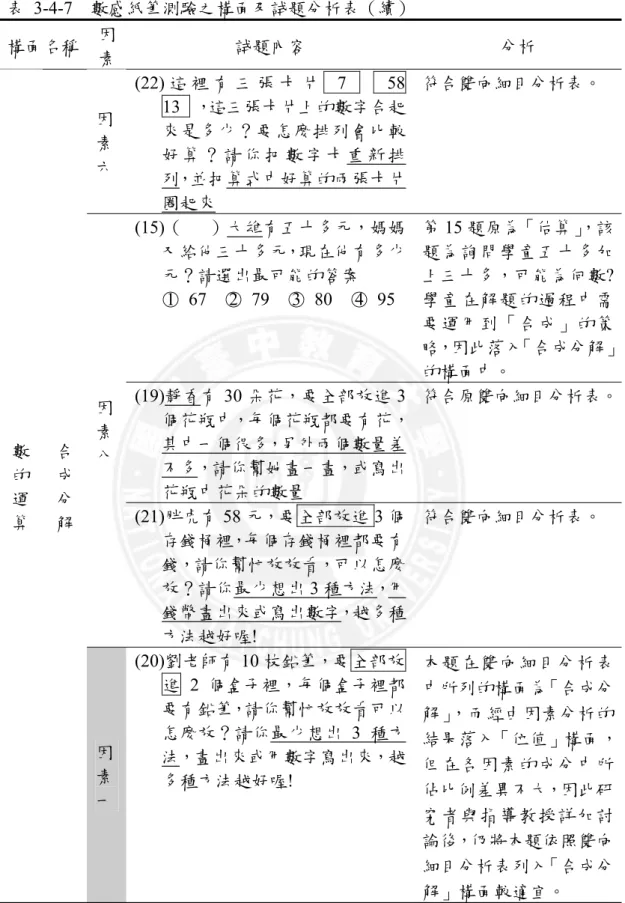 表 3-4-7  數感紙筆測驗之構面及試題分析表（續）  構面名稱  因 素 試題內容  分析  因 素 六 (22) 這 裡 有 三 張 卡 片  7   58 13  ，這三張卡片上的數字合起來是多少？要怎麼排列會比較好 算 ？ 請 你 把 數 字 卡 重 新 排 列，並把算式中好算的兩張卡片 圈起來  符合雙向細目分析表。  (15)（      ）大雄有五十多元，媽媽 又給他三十多元，現在他有多少 元？請選出最可能的答案  ○ 1   67  ○ 2   79  ○ 3   80  ○ 4  95 