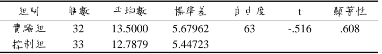 表 4-1-2  兩組學生數感紙筆測驗前測分數差異性 t  檢定摘要表  組別  個數  平均數  標準差  自由度  t  顯著性  實驗組  32  13.5000  5.67962  63  -.516  .608  控制組  33  12.7879  5.44723  p>.05  由表 4-1-2 得知：兩組學生的數感紙筆測驗前測成績經由獨立樣本 t 檢 定的結果，未達顯著差異 (p=.608>.05) ，表示兩組學生的數感起點行為相 同，在統計量上沒有差異。  二、實驗教學後  研究