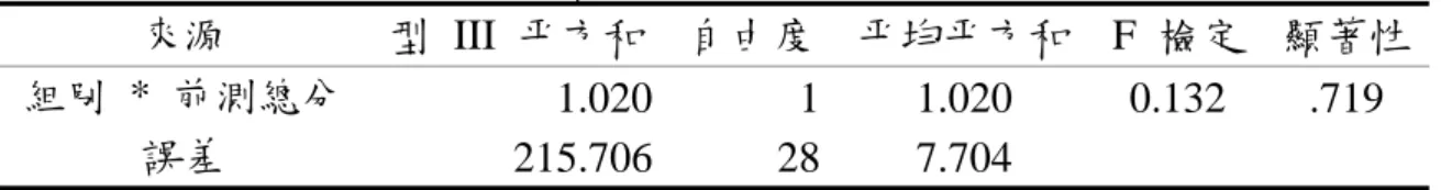 表 4-1-5  男生總分之組內迴歸係數同質性檢定摘要表  來源  型 III 平方和 自由度 平均平方和 F  檢定  顯著性 組別 * 前測總分  1.020 1 1.020  0.132  .719  誤差  215.706 28 7.704  p>.05  由表 4-1-5 組內迴歸係數同質性檢定結果（組別 * 前測總分） ， F=0.132，p=.719>.05，接受虛無假設，表示兩組間迴歸線的斜率相 同，符合共變數分析中組內迴歸係數同質性之假定，因此適合繼續 進行共變數分析如下表 4