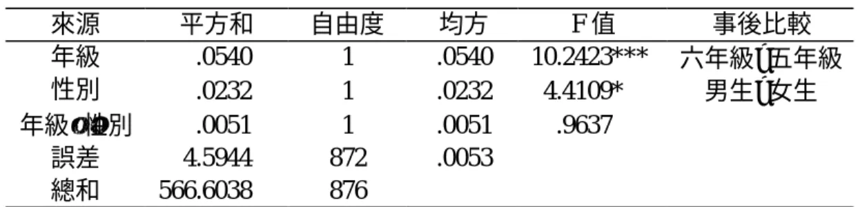 表 4-5  相似性係數之二因子變異數分析摘要表  來源  平方和  自由度  均方  F 值  事後比較  年級    .0540    1  .0540  10.2423***  六年級 > 五年級  性別    .0232    1  .0232  4.4109*  男生 > 女生  年級 × 性別    .0051    1  .0051  .9637  誤差  4.5944    872  .0053  總和  566.6038    876  *p < .05; ***p &l