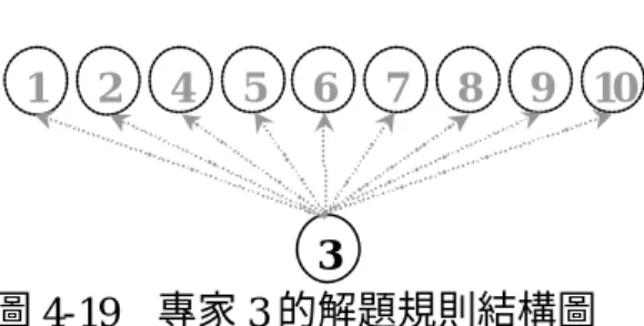 圖 4-19  專家 3 的解題規則結構圖  以專家 3 的解題規則結構圖為標準參考，就不同年級與性別的因子下，比 較其解題規則結構圖之間的差異。根據(公式 1)和(公式 2)之計算，其相似性係 數的描述統計如表 4-6 所示。  表 4-6  不同年級與性別的因子下的相似性係數平均數  年級  五  六  總和  男  .6591  .7672  .7160  性別  女  .6565  .7869  .7155  總和  .6577  .7760  .7158  以二因子變異數分析比較其解題規則結構圖之