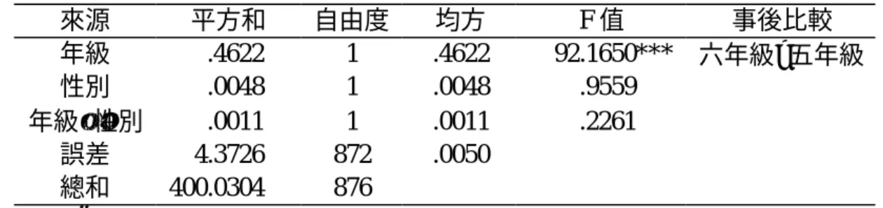 表 4-9  相似性係數之二因子變異數分析摘要表  來源  平方和  自由度  均方  F 值  事後比較  年級  .4622    1  .4622  92.1650***  六年級 > 五年級  性別  .0048    1  .0048  .9559  年級 × 性別  .0011    1  .0011  .2261  誤差  4.3726    872  .0050  總和  400.0304    876  ***p < .001  表 4-9 中顯示不同性別和年級與性別的交互作用