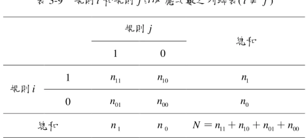 表 3-9    規則 i 和規則 j 的反應次數之列聯表( i ≠ j )  規則 j   1  0  總和  1  n 11 n 10 n 1 規則 i   0  n 01 n 00 n 0 總和  n 1 n 0 N ＝ n ＋11 n ＋10 n ＋01 n 00 根據表 3-9 的列聯表資料，則「規則 i 指向規則 j 」的衡量係數為 n 01 / N ，而 01 /n N 的範圍是 0 ≤ n 01 / N ≤ 1 ， n 01 / N 若愈小，表示規則 i 可能為規則 j 的先備條 件。以閾值