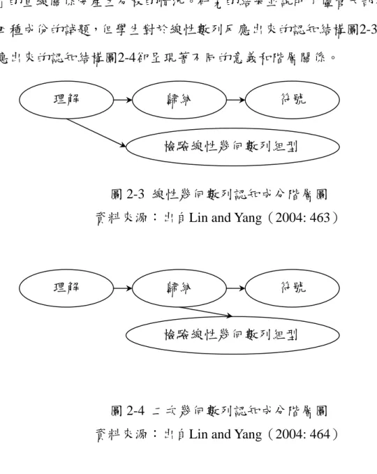 圖 2-4  二次幾何數列認知成分階層圖  資料來源：出自Lin and Yang（2004: 464） 