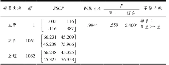 表 4-14  不同性別在分類認知歷程所含概念之多變量分析及比較摘要  F 變異來源  df SSCP Wilk ' s Λ 單一  複合  事後比較  組間  000 1 ⎥ ⎦⎤⎢⎣⎡387.116.116.035