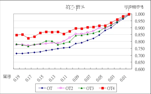 圖 4-6    不同選題策略在第五單元的預測精準度變化（低分群學生） 