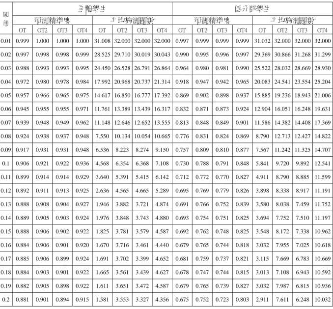 表 2    第二單元模擬實驗結果（總題數：32） 