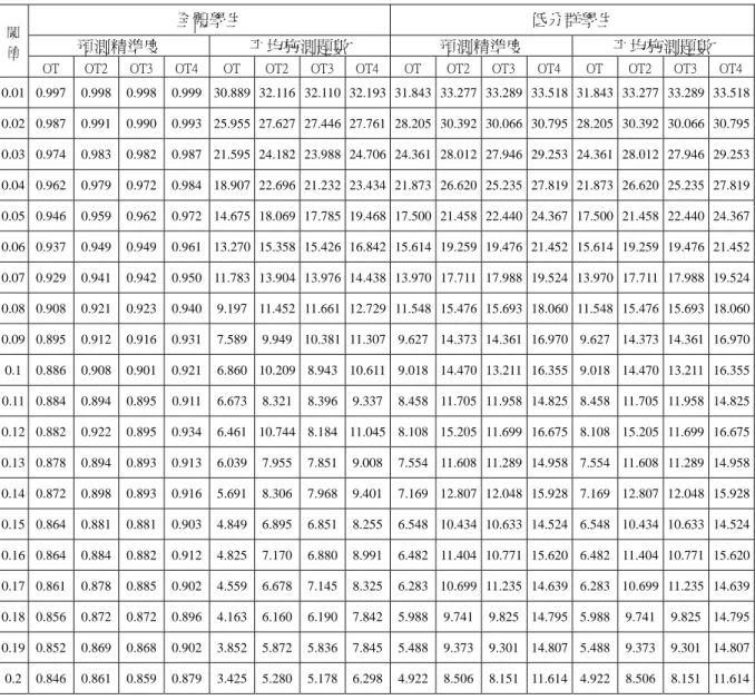 表 3    第三單元模擬實驗結果（總題數：35） 
