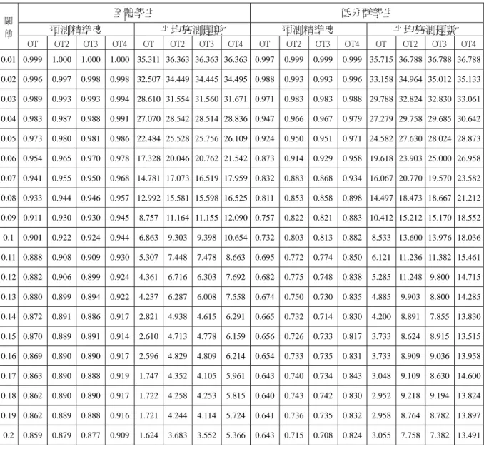 表 4    第四單元模擬實驗結果（總題數：37） 