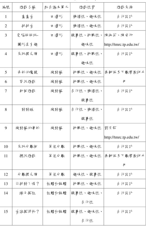表  3-5  數學遊戲名稱與性質結構表  編號  遊戲名稱  配合課本單元  遊戲性質  遊戲來源  1  畫畫看  四邊形  機遇性、趣味性  自行設計  2  排排看  四邊形  機遇性、趣味性  自行設計  3  電腦好好玩-  圖形真有趣  四邊形  競賽性、挑戰性、趣味性  陳淑芸、陳威仰  http://tmrc.tp.edu.tw/  4  來玩撲克牌  四邊形  競賽性、挑戰性、 趣味性  自行設計  5  奇妙的魔鏡  線對稱  挑戰性、趣味性  6  剪紙遊戲  線對稱  挑戰性、趣味