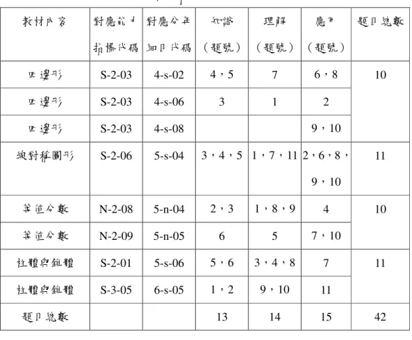 表 3-10 數學科成就測驗後測題目雙向細目表  教材內容  對應能力 指標代碼  對應分年 細目代碼  知識  （題號）  理解  （題號）  應用  （題號）  題目總數  四邊形  S-2-03  4-s-02  4，5  7  6，8  四邊形  S-2-03  4-s-06  3  1  2  四邊形  S-2-03  4-s-08  9，10  10  線對稱圖形  S-2-06  5-s-04  3，4，5  1，7，11  2，6，8， 9，10  11  等值分數  N-2-08    5