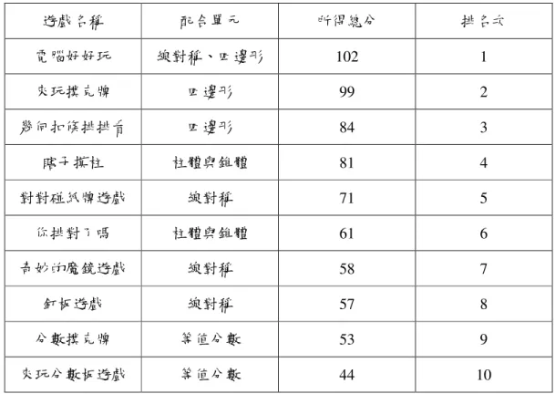 表 4-6  學生對「數學遊戲喜歡程度調查表」之分數統計與排名  遊戲名稱  配合單元  所得總分  排名次  電腦好好玩  線對稱、四邊形  102  1  來玩撲克牌  四邊形  99  2  幾何扣條排排看  四邊形  84  3  瞎子摸柱  柱體與錐體  81  4  對對碰紙牌遊戲  線對稱  71  5  你排對了嗎  柱體與錐體  61  6  奇妙的魔鏡遊戲  線對稱  58  7  釘板遊戲  線對稱  57  8  分數撲克牌  等值分數  53  9  來玩分數板遊戲  等值分數  
