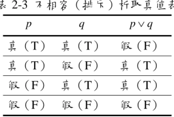 表 2-3  不相容（排斥）析取真值表  p q p ∨ q 真（T） 真（T） 假（F）  真（T） 假（F） 真（T）  假（F） 真（T） 真（T）  假（F） 假（F） 假（F）  至於「或」在日常生活中的是採相容或是排斥意義，我們僅能由上下文判斷。  (3)  否定命題  一個以「並非」 、 「沒有」 、 「不是」作為主要邏輯連詞所形成的命題，稱為否 定命題(negation)，在命題邏輯中，是指一個有運算符號「~」或「－」作為連接 的語句。例如：若用符號 p 表示「牛頓是數學家」 ，則「牛頓不是