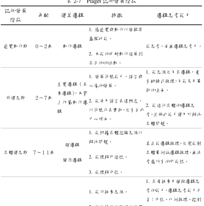 表 2-7  Piaget 認知發展階段  認知發展 階段 年齡 運算邏輯  特徵 邏輯思考能力 感覺動作期 ０～２歲  動作邏輯 1.  憑感覺與動作以發揮其基模功能。  2
