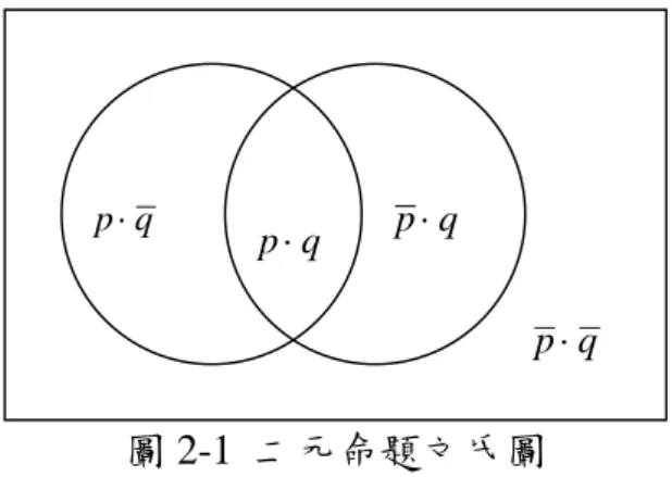圖 2-1  二元命題文氏圖  但是二元命題間的關係不僅止於四種，就形式運算的主體而言，因為此時 qp⋅ 、 p ⋅ q 、 p ⋅ q 和 p ⋅ q 是命題形式，不再是具體運思期中的類-關係形式（也就 是所謂的陳述性判斷） ；青少年期在發現上述的四種基本結合後，還能產生對此基 本結構再組合的能力與技巧，這些元素恰好可以用符號 ∨ 構成 16（ 2 22 ）種各不相 同的組合型態，每一種組合型態都稱為二元運算（binary operations） ，分別代表全 備性（complete affirmatio