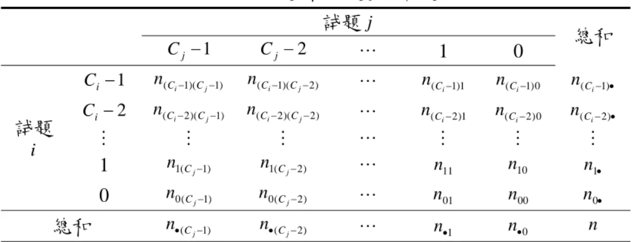 表 2-11  多元計分試題 i 和試題 j 的答題人數之列聯表  試題 j 1 − jC C j − 2 K 1 0  總和  1− iC n ( C i − 1 )( C j − 1 ) n ( C i − 1 )( C j − 2 ) K n ( C i − 1 ) 1 n ( C i − 1 ) 0 n ( C i − )1 • 2− iC n ( C i − 2 )( C j − 1 ) n ( C i − 2 )( C j − 2 ) K n ( C i − 2 ) 1 n ( C i − 2 