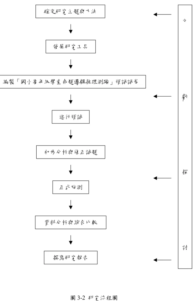 圖 3-2  研究流程圖 確定研究主題與方法 發展研究工具 編製「國小高年級學童命題邏輯推理測驗」預試試卷進行預試初步分析與修正試題正式施測資料分析與綜合比較撰寫研究報告  文獻探討