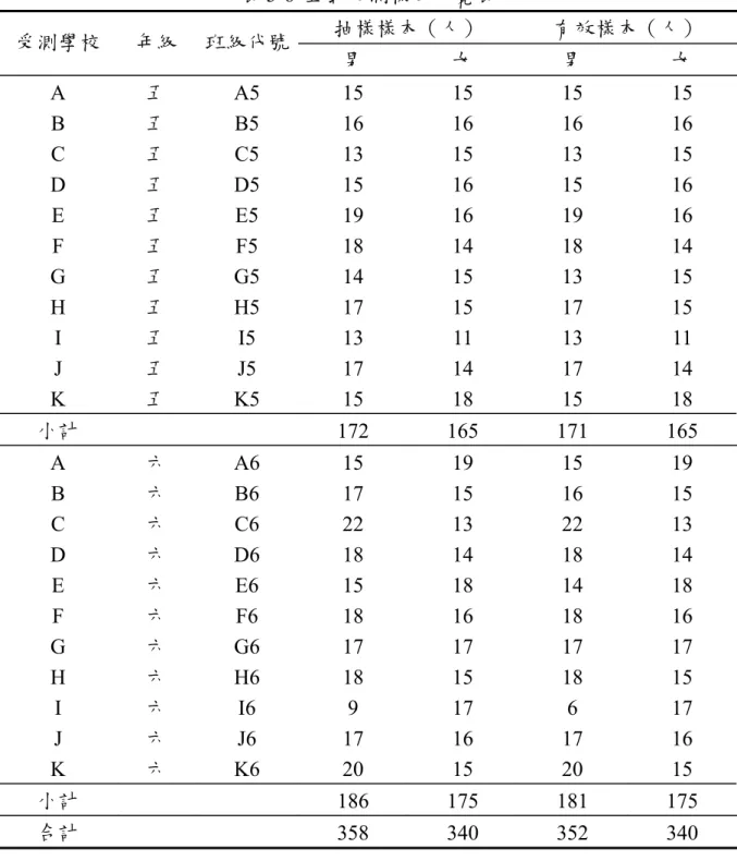 表 3-6  正式施測樣本一覽表  抽樣樣本（人）  有效樣本（人）  受測學校  年級  班級代號 男  女  男  女  A  五  A5 15 15 15 15  B  五  B5 16 16 16 16  C  五  C5 13 15 13 15  D  五  D5 15 16 15 16  E  五  E5 19 16 19 16  F  五  F5 18 14 18 14  G  五  G5 14 15 13 15  H  五  H5 17 15 17 15  I  五  I5 13 11 13