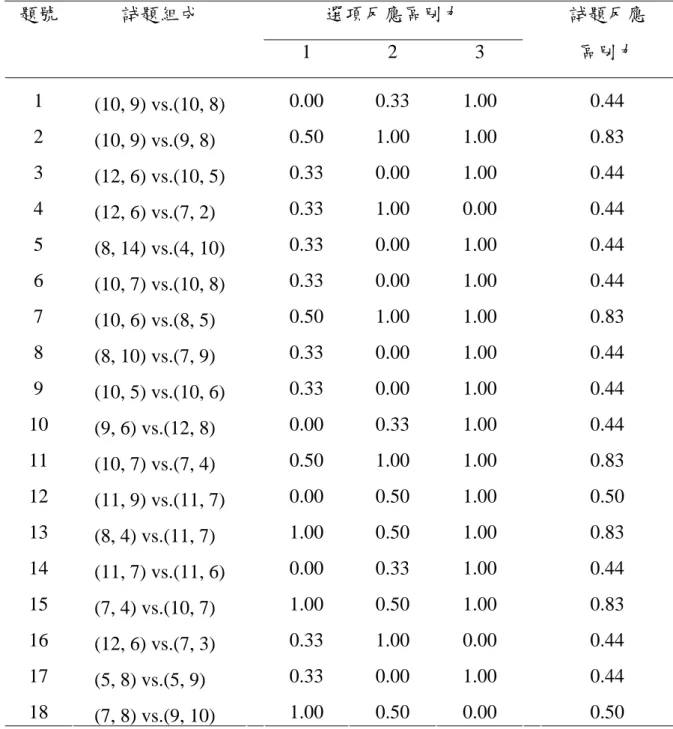 表 3-5  各題選項與整道試題的反應區別力  選項反應區別力 題號 試題組成  1 2 3  試題反應 區別力  1  (10, 9) vs.(10, 8)  0.00 0.33 1.00  0.44  2  (10, 9) vs.(9, 8)  0.50 1.00 1.00  0.83  3  (12, 6) vs.(10, 5)  0.33 0.00 1.00  0.44  4  (12, 6) vs.(7, 2)  0.33 1.00 0.00  0.44  5  (8, 14) vs.(4, 10