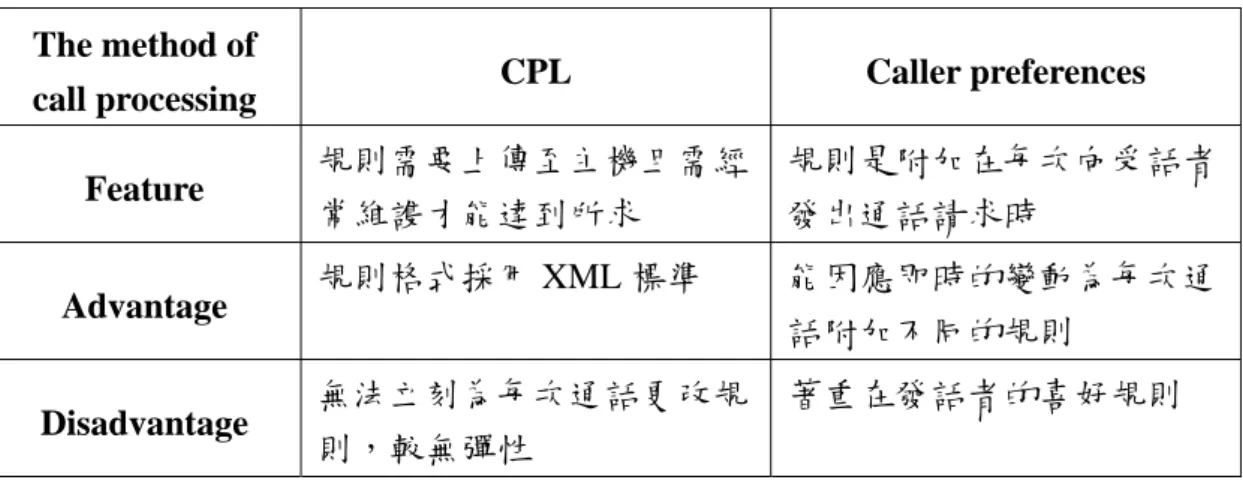 表 2.1 CPL 與 Caller preferences 的比較