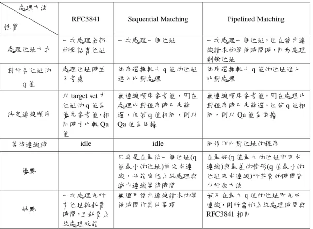 表 4.1  三種位址比對方法的特性比較 處理方法 