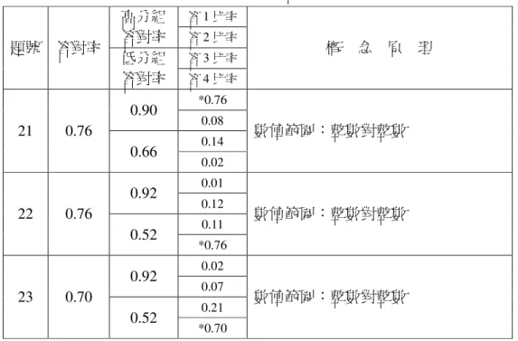 表 4-3-7  「通分的意義」概念題目原理及答對率  答 1 比率  高分組 答對率  答 2 比率 答 3 比率題號  答對率  低分組 答對率  答 4 比率 概    念    原    理  *0.76  0.90  0.08  0.14 21 0.76  0.66  0.02  數值範圍：整數對整數  0.01  0.92  0.12  0.11 22 0.76  0.52  *0.76  數值範圍：整數對整數  0.02  0.92  0.07  0.21 23 0.70  0.52  *0.