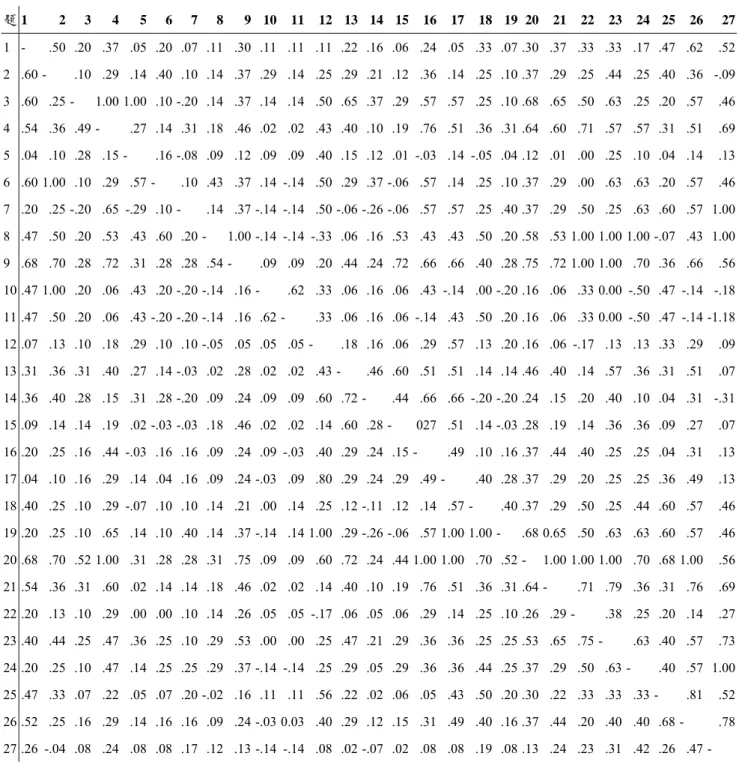 表 3- 4 試題關聯順序性係數一覽表  題 1  2 3 4 5 6 7 8 9  10  11 12 13 14 15 16 17 18 19 20 21  22  23  24  25 26 27 1  -  .50 .20  .37  .05 .20 .07 .11  .30 .11  .11  .11 .22 .16 .06  .24 .05 .33 .07 .30 .37 .33 .33 .17 .47 .62  .52  2 .60 -  .10 .29 .14 .40 .10 .14 .37