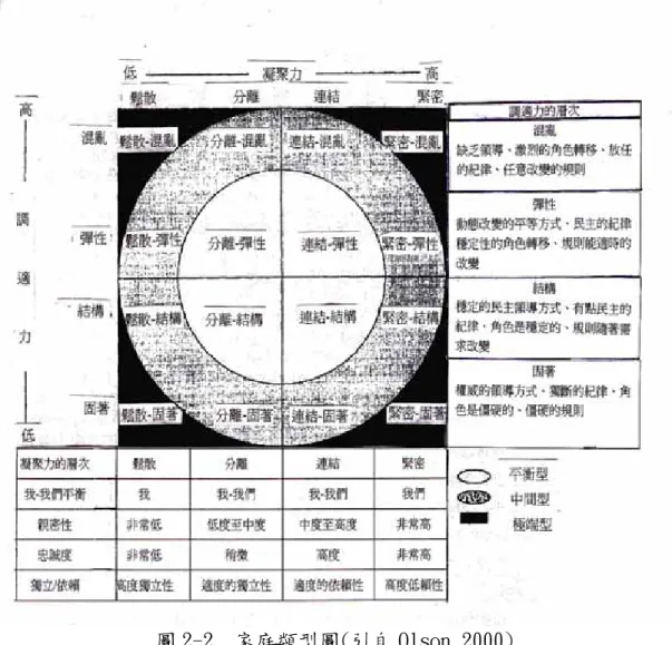 圖 2-2  家庭類型圖(引自 Olson,2000)      在此一圓型模式理論中，最基本的假設是平衡型的家庭較極端型的家庭 具有較多適當的家庭功能。平衡型的家庭在凝聚力的向度上，允許成員經驗 彼此之間情感的獨立與連結。在調適力的向度上，平衡型意謂著當必要時， 系統對某些改變保持著某種層次的穩定與開放。在家庭生命週期的某個時 期，或當家庭正處於壓力之下時，在家庭凝聚力及調適力這兩個向度上的極 端行為可能是適當的，但若家庭被困在這種極端的狀態時，這樣的家庭可能 就會產生問題了(Olson, 2000)。根