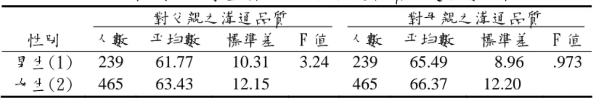 表 4-1-1  不同性別之大學生對父、母親溝通品質之變異數分析         對父親之溝通品質              對母親之溝通品質       性別  人數  平均數  標準差  F 值 人數 平均數  標準差  F 值  男生(1)  239 61.77 10.31 3.24 239 65.49   8.96  .973  女生(2)  465 63.43  12.15    465 66.37  12.20          表 4-1-1 可發現，男、女兩組大學生所知覺的對父親之溝通品質並