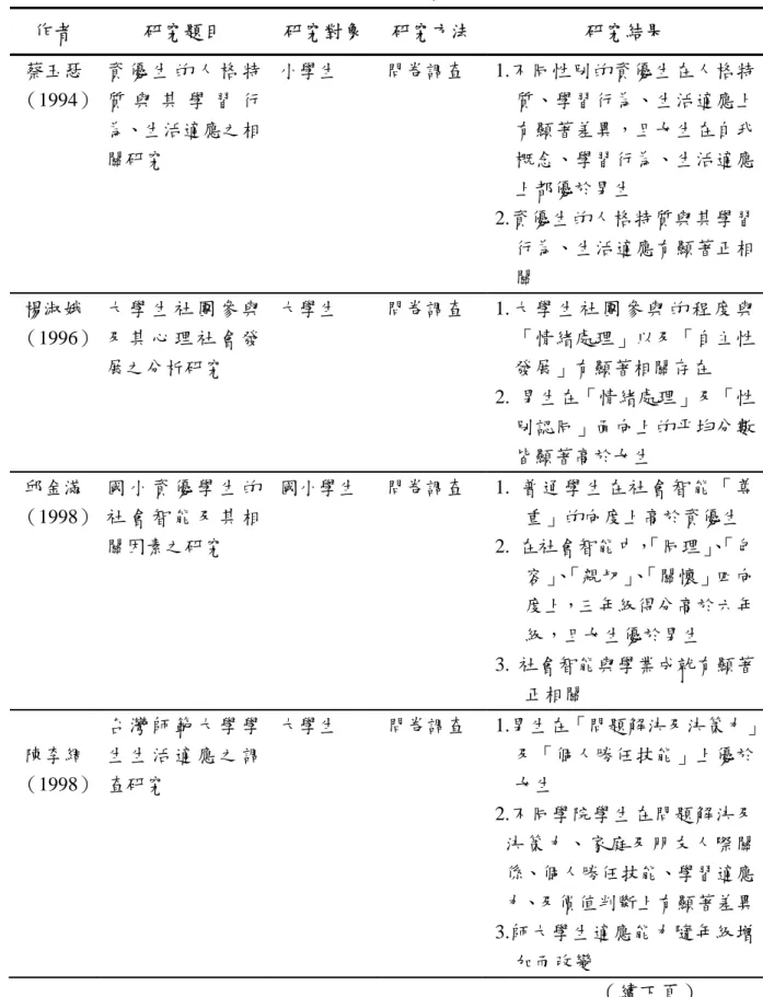 表 2-2  國內社會智能相關研究一覽表（研究者自行整理）  作者  研 究題目  研究對象 研 究方法  研 究結果  蔡玉瑟 （1994）  資 優 生 的 人 格 特質 與 其 學 習 行 為、生活適應之相 關研究  小學生  問卷調查 1.不同性別的資優生在人格特質、學習行為、生活適應上有顯著差異，且女生在自我概念、學習行為、生活適應 上都優於男生  2.資優生的人格特質與其學習 行為、生活適應有顯著正相 關  楊淑娥 （1996）  大 學 生 社 團 參 與及 其 心 理會 發 展之分析研究 社