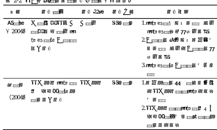 表 2-2  國內社會智能相關研究一覽表（接前頁）  作 者  研究題目  研 究對象  研究方法 研 究結果  黃 鈺程 小 問 （2004）  中 部 地 區 國 民 小學 高 年 級 學 生 情 緒 管 理 與 人 際 關 係之研究  學生  卷調查 1.情緒管理有性別差異，女生情緒管理現況較男生為佳 2.人際關係會因性別不同而有所差異，女生的人際關係較 男生為佳  3.情緒管理與人際關係有正相 關  湯 鳳花 國 問 （2004）  國 中 教 師 情 緒 智力、班級經營與教 學效能之研究  中教師