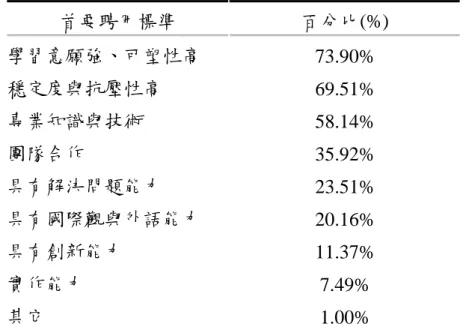 表 2-3  企業主管聘用大學新鮮人之首要考慮標準  首要聘用標準  百分比(%)  學習意願強、可塑性高  73.90%  穩定度與抗壓性高  69.51%  專業知識與技術  58.14%  團隊合作  35.92%  具有解決問題能力  23.51%  具有國際觀與外語能力  20.16%  具有創新能力  11.37%  實作能力  7.49%  其它  1.00%  資料來源：Cheers快樂工作人雜誌，2005 年 5 月 8 日，取自 http://www.cw.com.tw/pics/Spe