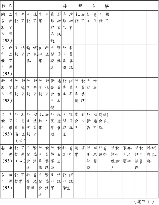 表 2-5  全國教育大學幼兒教育學系與中部地區科技大學幼兒保育系情意相關 課程表  校  名  課          程        名        稱  國 立 台 北 教 育 大 學 （93）  生 命 教  育  兩 性 教  育  生 死學  電 影藝 術與 當代 議題  表 演藝 術欣  賞 家 庭教  育 社 會工  作 人 權教  育 台 北 市 立 教 育 大 學 （93）  兩 性 教  育  婚 姻與 家庭  自 我心 理學  人 際關 係與 溝通  幼 教人 員專 業倫  理 新