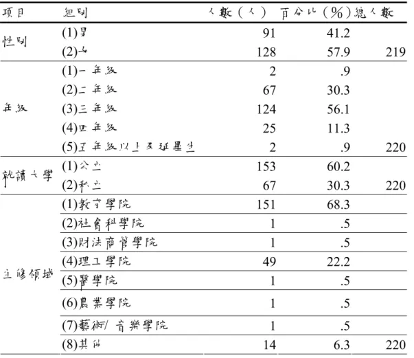 表 3-1  預試樣本基本資料分配表  項目  組別  人數（人） 百分比（％）  總人數  (1)男  91 41.2   性別  (2)女  128 57.9 219  (1)一年級  2 .9  (2)二年級  67 30.3   (3)三年級  124 56.1   (4)四年級  25 11.3  年級  (5)五年級以上及延畢生 2   .9  220  (1)公立  153 60.2   就讀大學  (2)私立  67 30.3 220  (1)教育學院  151 68.3   (2)社會科學