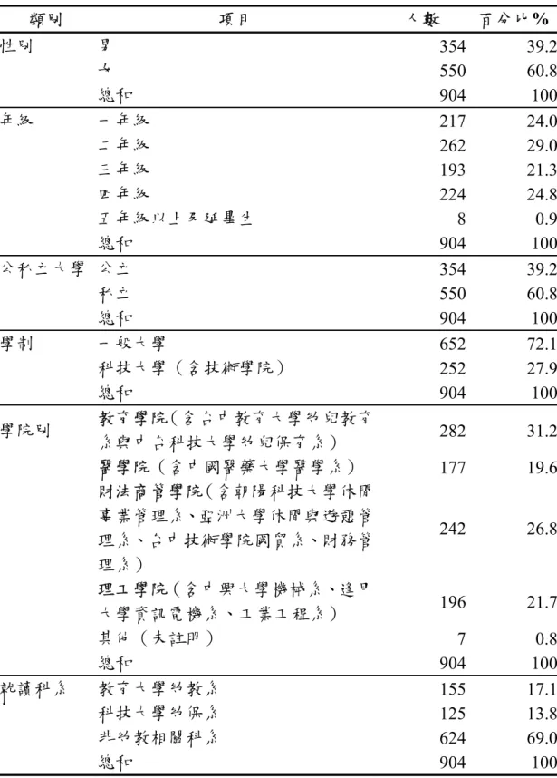 表 3-2  正式施測有效樣本之基本資料一覽表  類別  項目  人數  百分比% 性別  男  354 39.2 女  550 60.8 總和  904 100 年級  一年級  217 24.0 二年級  262 29.0 三年級  193 21.3 四年級  224 24.8 五年級以上及延畢生  8 0.9 總和  904 100 公私立大學  公立  354 39.2 私立  550 60.8 總和  904 100 學制  一般大學  652 72.1 科技大學（含技術學院）  252 27.9