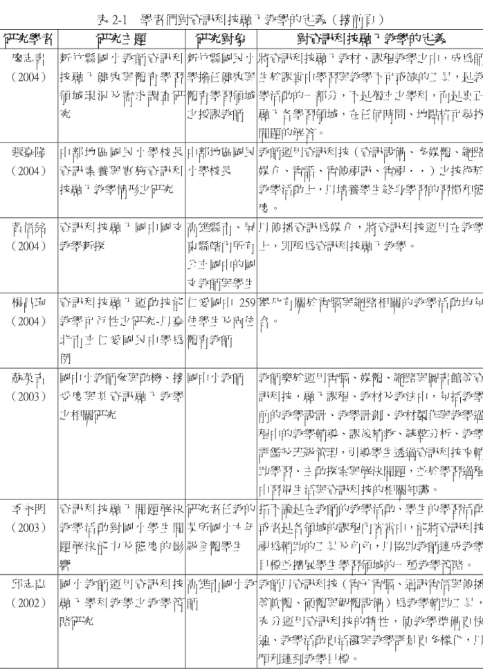 表 2-1  學者們對資訊科技融入教學的定義（接前頁） 研究學者  研究主題  研究對象  對資訊科技融入教學的定義  廖志書  （2004）  新 竹 縣 國 小 教 師 資 訊 科技 融 入 健 康 與 體 育 學 習 領 域 現 況 及 需 求 調 查 研 究  新竹縣國民小學擔任健康與體育學習領域之授課教師  將資訊科技融入教材、課程教學之中，成為師生於課堂中學習與教學不可或缺的工具，是教學活動的一部分，不是獨立之學科，而是真正融入各學習領域，在任何時間、地點皆可尋找 問題的解答。  張臺隆  （2