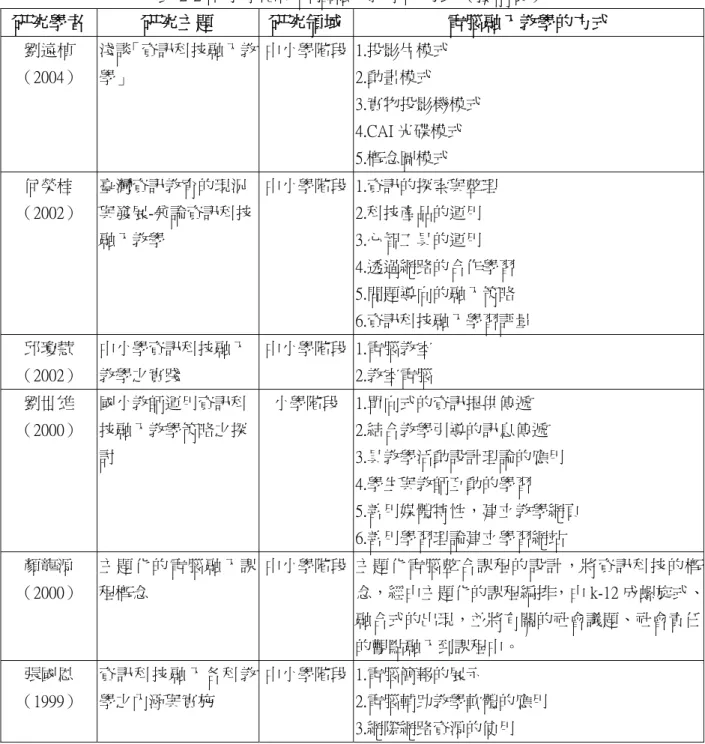 表 2-2 中小學階段電腦融入教學的方式（接前頁） 研究學者  研究主題  研究領域 電腦融入教學的方式  劉遠楨  （2004）  淺談「資訊科技融入教學」  中小學階段 1.投影片模式 2.動畫模式  3.實物投影機模式  4.CAI 光碟模式  5.概念圖模式  何榮桂  （2002）  臺灣資訊教育的現況 與發展-兼論資訊科技 融入教學  中小學階段 1.資訊的探索與整理 2.科技產品的運用 3.心智工具的運用  4.透過網路的合作學習  5.問題導向的融入策略  6.資訊科技融入學習評量  邱瓊慧