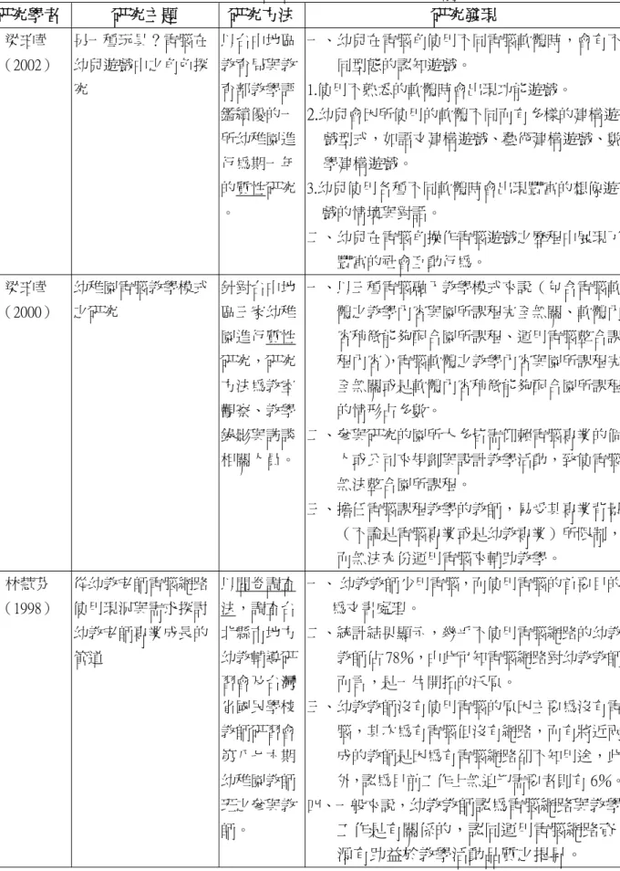 表 2-3 幼兒園所運用電腦融入教學之現況（接前頁） 研究學者  研究主題  研究方法 研究發現  梁珀華 （2002）  另一種玩具？電腦在幼兒遊戲中之角色探 究  以台中地區教育局與教育部教學評 鑑績優的一 所幼稚園進 行為期一年 的質性研究 。  一、幼兒在電腦角使用不同電腦軟體時，會有不同型態的認知遊戲。 1.使用不熟悉的軟體時會出現功能遊戲。 2.幼兒會因所使用的軟體不同而有多樣的建構遊戲型式，如語文建構遊戲、藝術建構遊戲、數學建構遊戲。 3.幼兒使用各種不同軟體時會出現豐富的想像遊戲的情境與對話