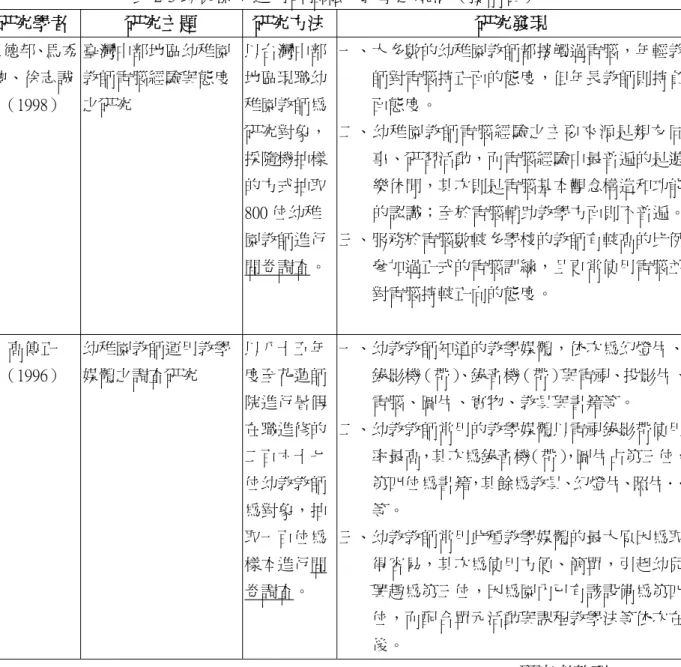 表 2-3 幼兒園所運用電腦融入教學之現況（接前頁）  研究學者  研究主題  研究方法 研究發現  吳德邦、馬秀 蘭、徐志誠  （1998）  臺灣中部地區幼稚園教師電腦經驗與態度之研究  以台灣中部地區現職幼稚園教師為 研究對象， 採隨機抽樣 的方式抽取 800 位幼稚 園教師進行 問卷調查。 一、大多數的幼稚園教師都接觸過電腦，年輕教師對電腦持正面的態度，但年長教師則持負面態度。 二、 幼稚園教師電腦經驗之主要來源是親友同事、研習活動，而電腦經驗中最普遍的是遊樂休閒，其次則是電腦基本觀念構造和功能 的