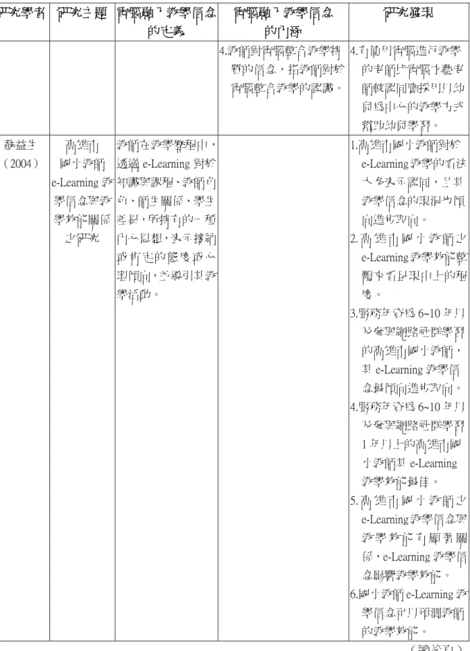 表 2-6 電腦融入教學信念的相關研究（接前頁） 研究學者  研究主題  電腦融入教學信念 的定義  電腦融入教學信念 的內涵  研究發現  4.教師對電腦整合教學特 質的信念，指教師對於 電腦整合教學的認識。  4.有使用電腦進行教學 的老師比電腦才藝老師較認同應採用以幼 兒為中心的教學方式 幫助幼兒學習。  蘇益生  （2004）  高雄市  國小教師  e-Learning 教 學信念與教 學效能關係 之研究  教師在教學歷程中，透過 e-Learning 對於知識與課程、教師角色、師生關係、學生差異