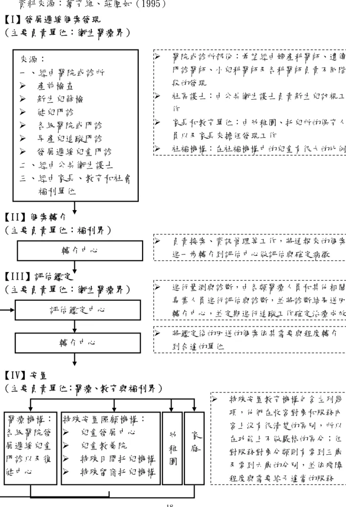 圖 2-2  早期療育服務流程  資料來源：萬育維、莊凰如（1995）  來源：  一、經由醫院或診所  ¾  產前檢查  ¾  新生兒篩檢  ¾  健兒門診  ¾  各級醫院或門診  ¾  早產兒追蹤門診  ¾  發展遲緩兒童門診  二、經由公共衛生護士  三、經由家長、教育和社會     福利單位  【II】個案轉介  （主要負責單位：福利界）  轉介中心  【III】評估鑑定  （主要負責單位：衛生醫療界）  評估鑑定中心  轉介中心  【IV】安置  （主要負責單位：醫療、教育與福利界） 醫療機構：