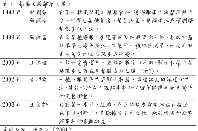 表 1  指標定義歸納（續）  1993 年  胡國強  張鎮南  對某一特定問題之種種資料，透過數學方法整理簡化後，所得之某種量度，是為決策、瞭解現況或預測趨 勢最有效方法。  1999 年  張鈿富  表示某種變數，會隨著地區或時間的不同，相較於基 期標準之變化情況。其屬於一種統計測量，而能反映 重要層面的主要現象或改變。  2000 年  王保進  一般研究者運用一組統計數字以反映、顯示和指出某 種現象之存在及相關系統之運作情形。  2002 年  黃巧雲  一種以數量化方式顯示狀態、傳達訊息與溝通的
