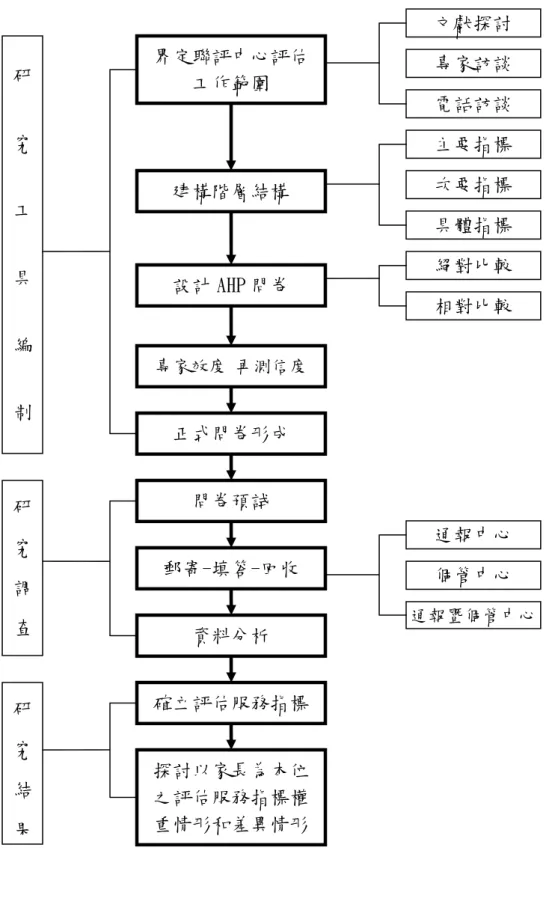 圖 3-1  研究流程圖  研 究 工 具 編 制  研 究 調 查  研 究 結 果  界定聯評中心評估工作範圍 建構階層結構 設計 AHP 問卷  專家效度 再測信度 正式問卷形成 問卷預試 郵寄-填答-回收 資料分析  確立評估服務指標  文獻探討 專家訪談 電話訪談 主要指標 次要指標 具體指標 絕對比較 相對比較 探討以家長為本位之評估服務指標權重情形和差異情形 通報中心 個管中心  通報暨個管中心