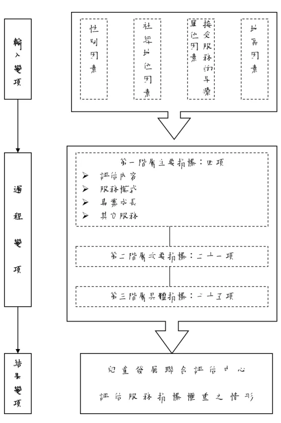 圖 3-2  研究架構圖  輸 入 變 項  性別因 素  社經地位因 素  接受服務的早療單位因素 地區因 素  過  程  變  項  結 果 變 項  兒 童 發 展 聯 合 評 估 中 心  評 估 服 務 指 標 權 重 之 情 形 第一階層主要指標：四項 ¾  評估內容 ¾  服務模式 ¾  專業成長 ¾  其它服務 第二階層次要指標：二十一項 第三階層具體指標：七十五項 