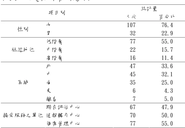 表 4-1  本研究樣本特質分析摘要表  統計量  項目別  人次  百分比  女  107  76.4  性別  男   32  22.9  低階層   77  55.0  中階層   22  15.7 社經地位  高階層   16  11.4  北   47  33.6  中   45  32.1  南   35  25.0  東    6   4.3 區域  離島    7   5.0  聯合評估中心   67  47.9  通報轉介中心   70  50.0 接受服務之單位  個案管理中心   77