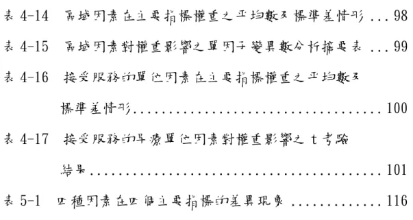 表 4-14  區域因素在主要指標權重之平均數及標準差情形 ... 98  表 4-15  區域因素對權重影響之單因子變異數分析摘要表 ... 99  表 4-16  接受服務的單位因素在主要指標權重之平均數及          標準差情形 ..................................