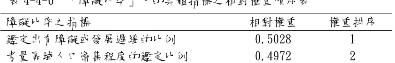 表 4-4-6  「障礙比率」下的具體指標之相對權重順序表  障礙比率之指標  相對權重  權重排序  鑑定出有障礙或發展遲緩的比例  0.5028  1  考量區域人口密集程度的鑑定比例  0.4972  2  3