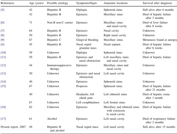 Table 1 Clinical features in 18 men with hepatocellular carcinoma metastatic to the sinonasal area