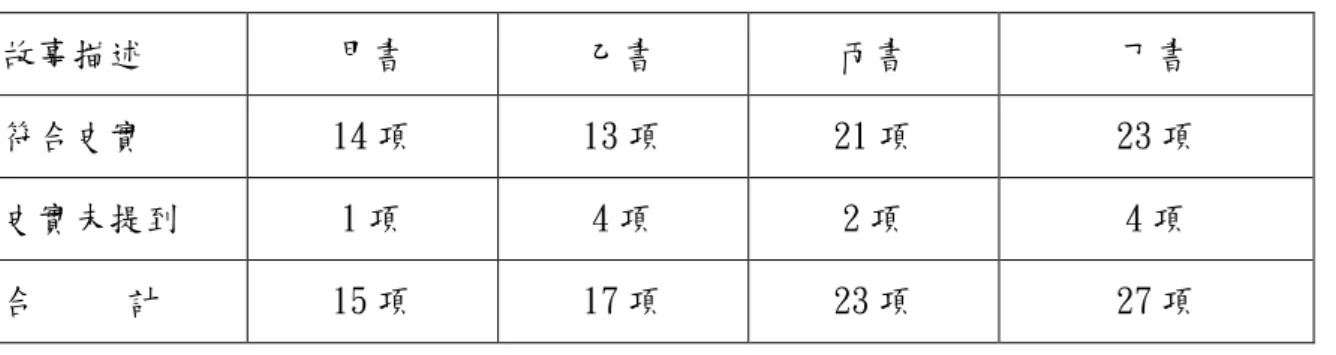 表 4-27  各故事書描述「返回英國後的生活事件」符合史實與否之多寡次數表  故事描述  甲書  乙書  丙書  丁書  符合史實  14 項  13 項  21 項  23 項  史實未提到  1 項  4 項  2 項  4 項  合     計  15 項  17 項  23 項  27 項  由上表 4-27 統計結果，本研究發現：丁書符合史實的次數遠高於其他各書， 而甲書和乙書符合次數接近，丙書符合次數僅次於丁書。又丁書不僅在符合史實 的次數較高，而且在每一章節最後加註名詞解釋，以此類書籍做為提